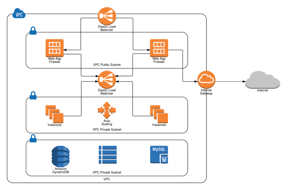 Un diagrama de red óptimo para WordPress, crédito: AWS